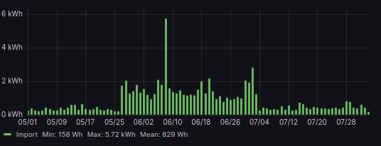Am Bild ist schön der Wechsel des Wechselrichters am 27.5 zu sehen, am 3.7 scheint die Änderung von Solaredge zu greifen 